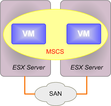 VM.Cluster Across Boxes